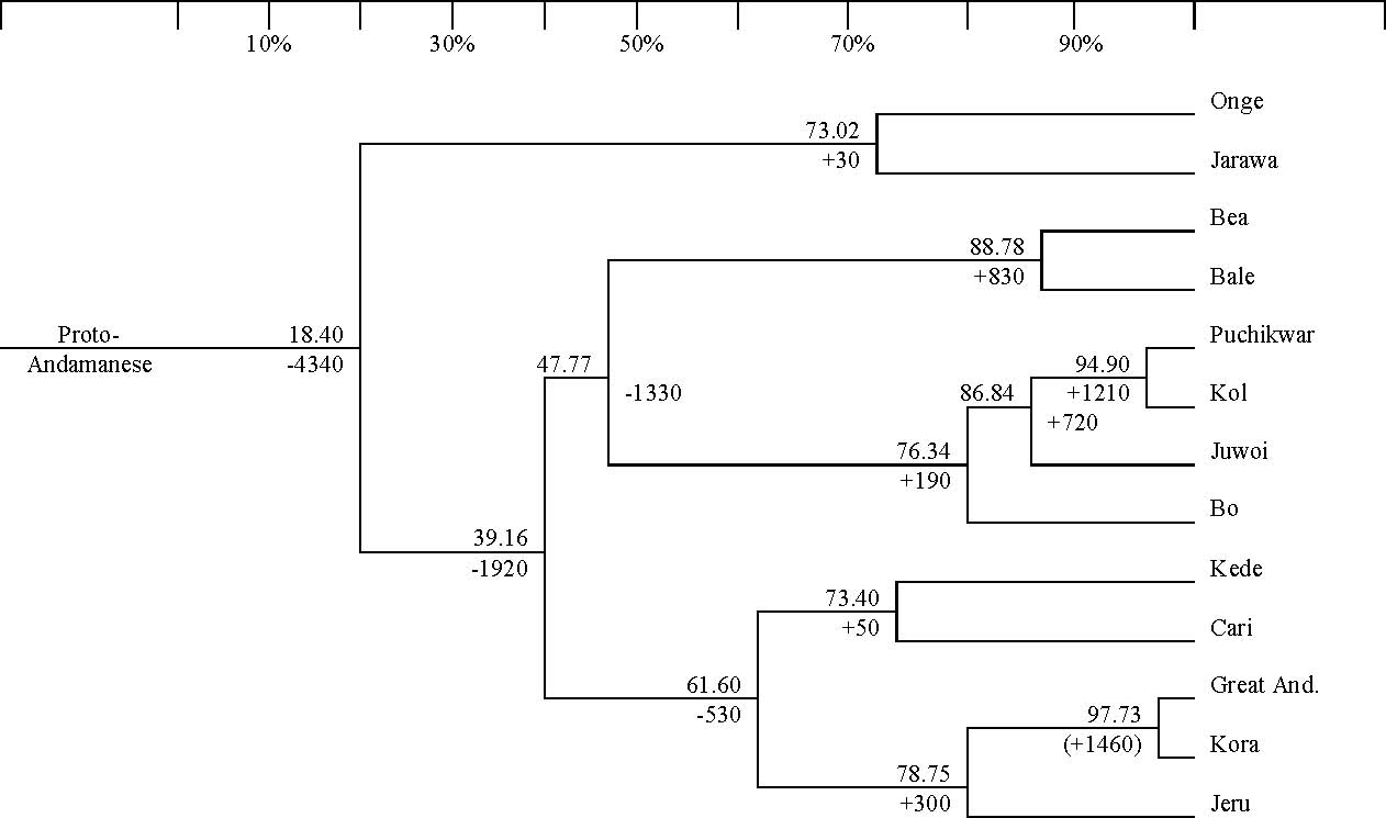 Tree-diagram 5a: Complete Andamanese family tree with chronological depth estimates using partial averages method, scale 10%-90%